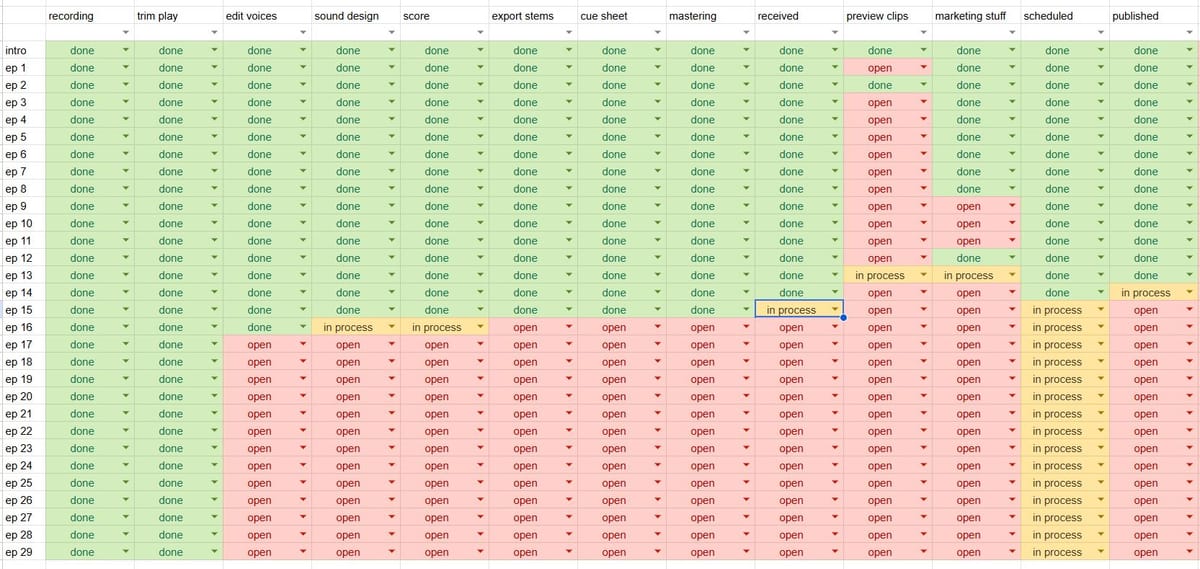 a spreadsheet showing 'done', 'in process' and 'open' tasks for The Witches of Wederra Keep. 