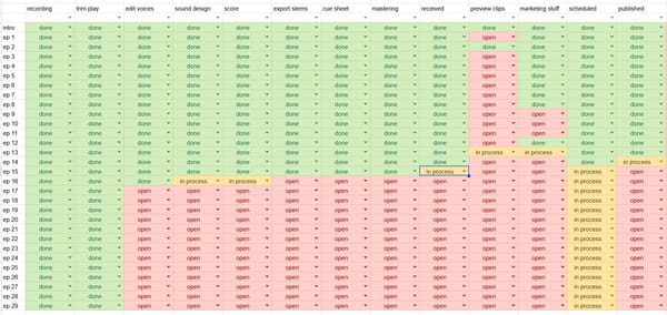 a spreadsheet showing 'done', 'in process' and 'open' tasks for The Witches of Wederra Keep. 