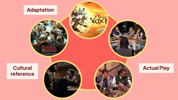 A circle from Adaptation to Cultural Reference to Actual Play with images of different rpg-derived works.